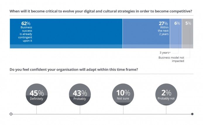 When will it be critical to evolve digital and cultural strategies in order to become competitive