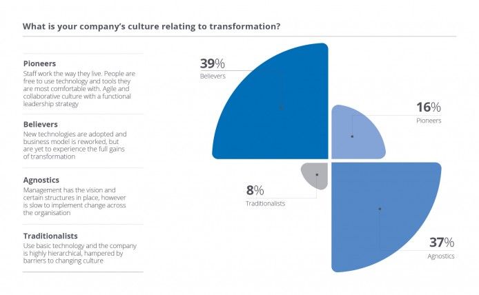 Company culture relating to transformation