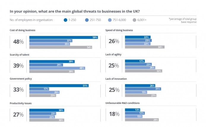 Main global threats to businesses in the UK