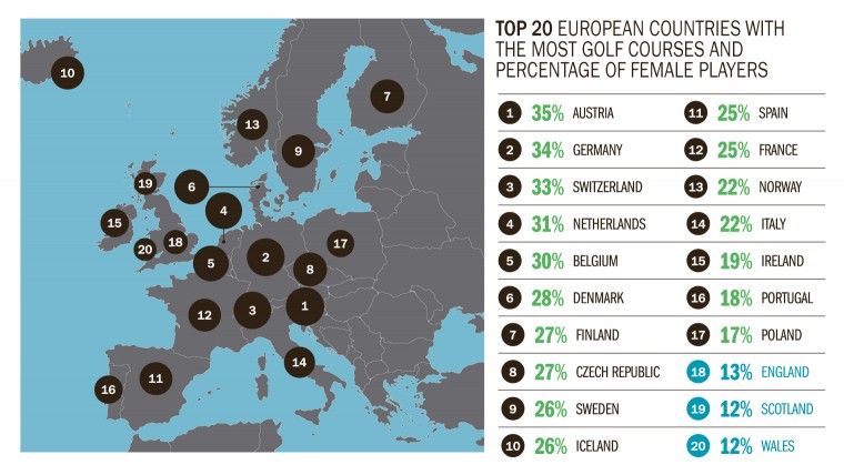 TOP 20 EUROPEAN COUNTRIES WITH THE MOST GOLF COURSES AND PERCENTAGE OF FEMALE PLAYERS