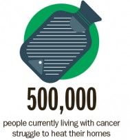500,000 people with cancer struggle to heat their homes