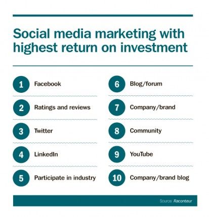 Social media marketing with the highest ROI
