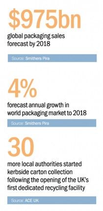 Packaging Statistics
