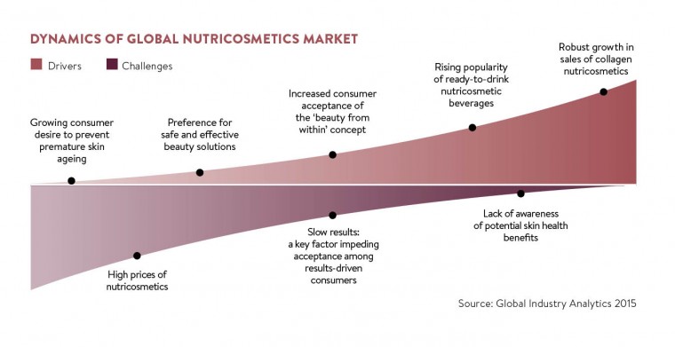Dynamics of global nutriocosmetics market