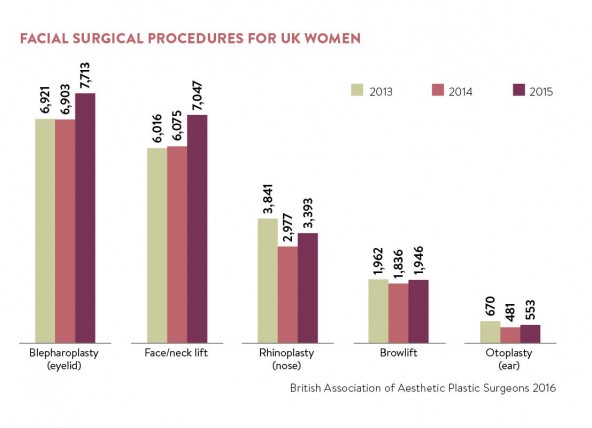 Facial surgical procedures for UK women