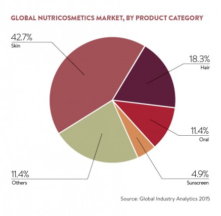 Global nutriocosmetics market, by product