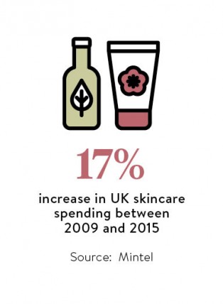 Increase in UK skincare spending