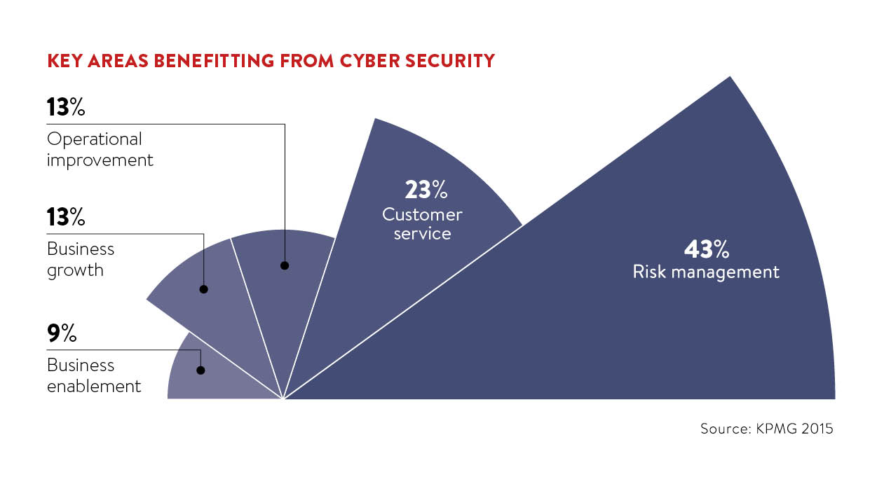 Key areas benefiting from cyber security