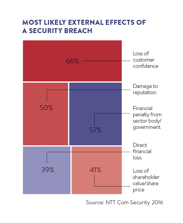 Most likely external effects of a security breach