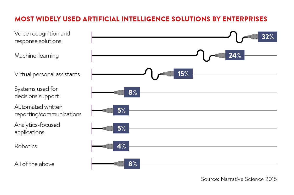 Most widely used artificial intelligence solutions by enterprises