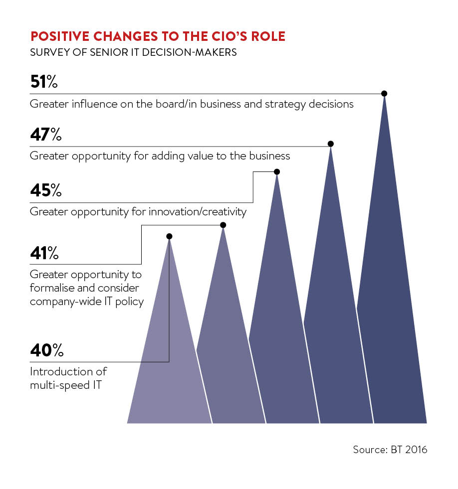 Positive changes to the CIOs role