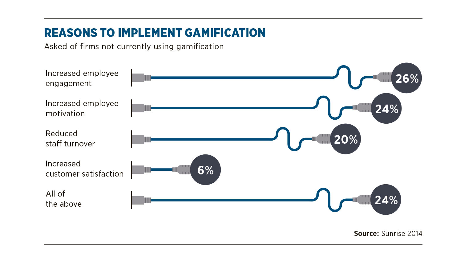 Reasons to implement gamification