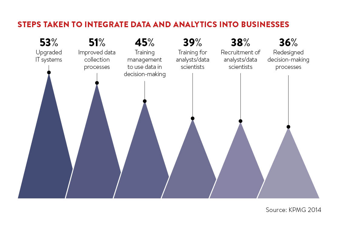 Steps taken to integrate data and analytics into businesses