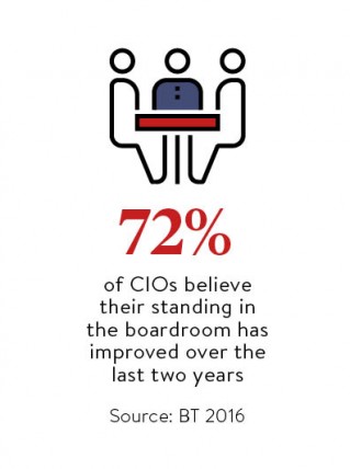 The CIOs and their standing in the boardroom