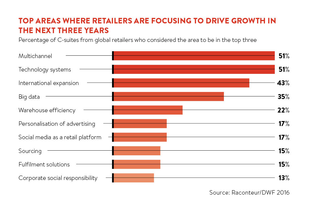 Top areas where retailers are functioning