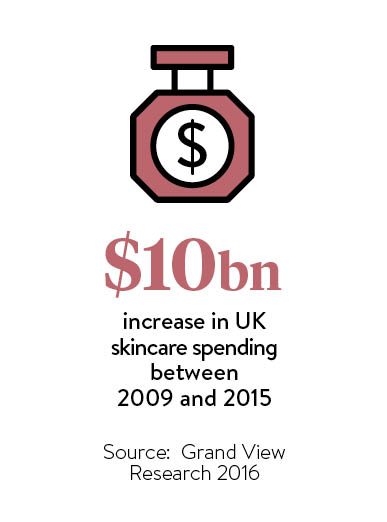 $bn increase in UK skincare spending