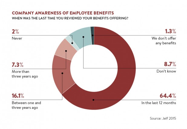 company awareness of employee benefits
