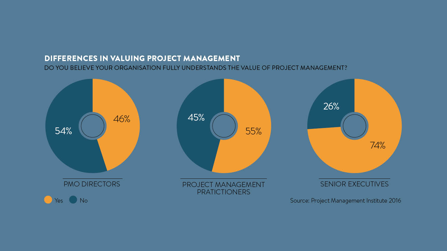 differences valuing project management