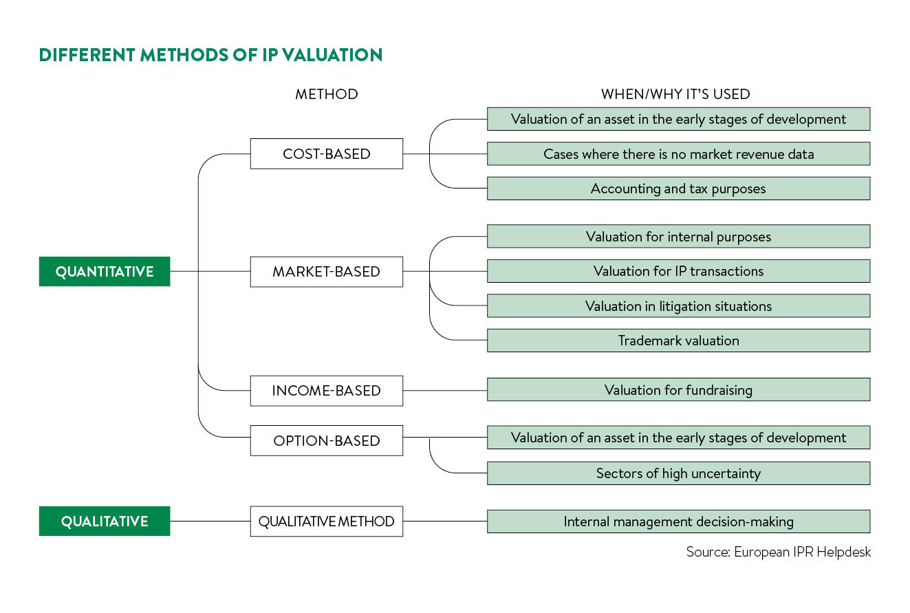 different methods  of valuation