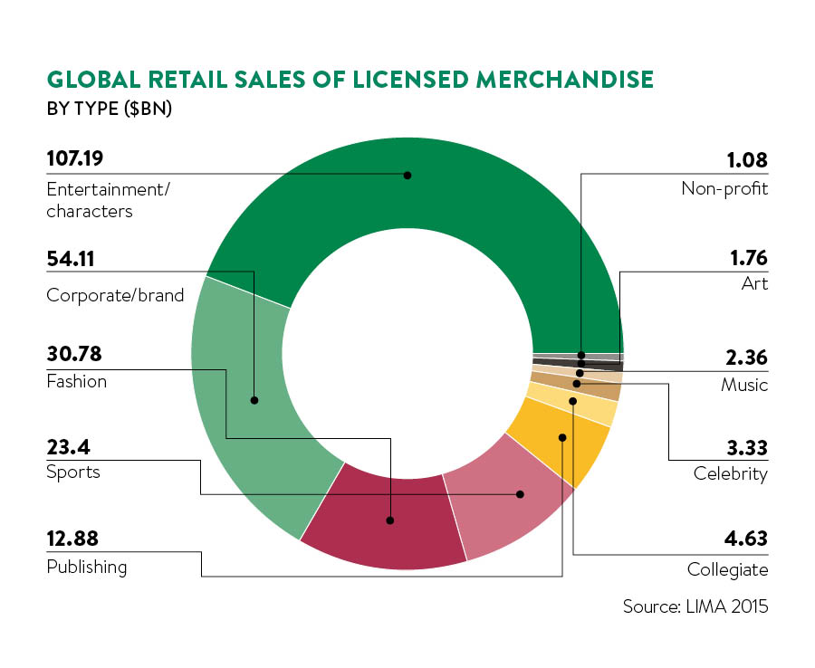 global sales of licensed merchandise