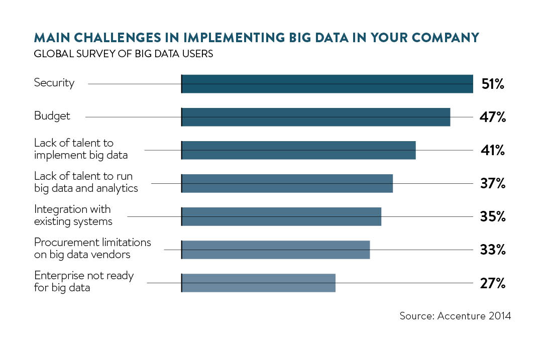 main challenges implementing big data