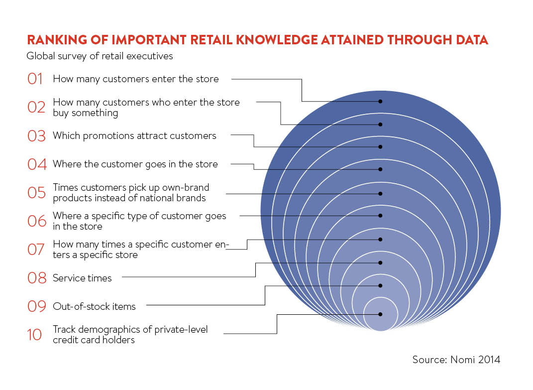 ranking of important retail knowledge