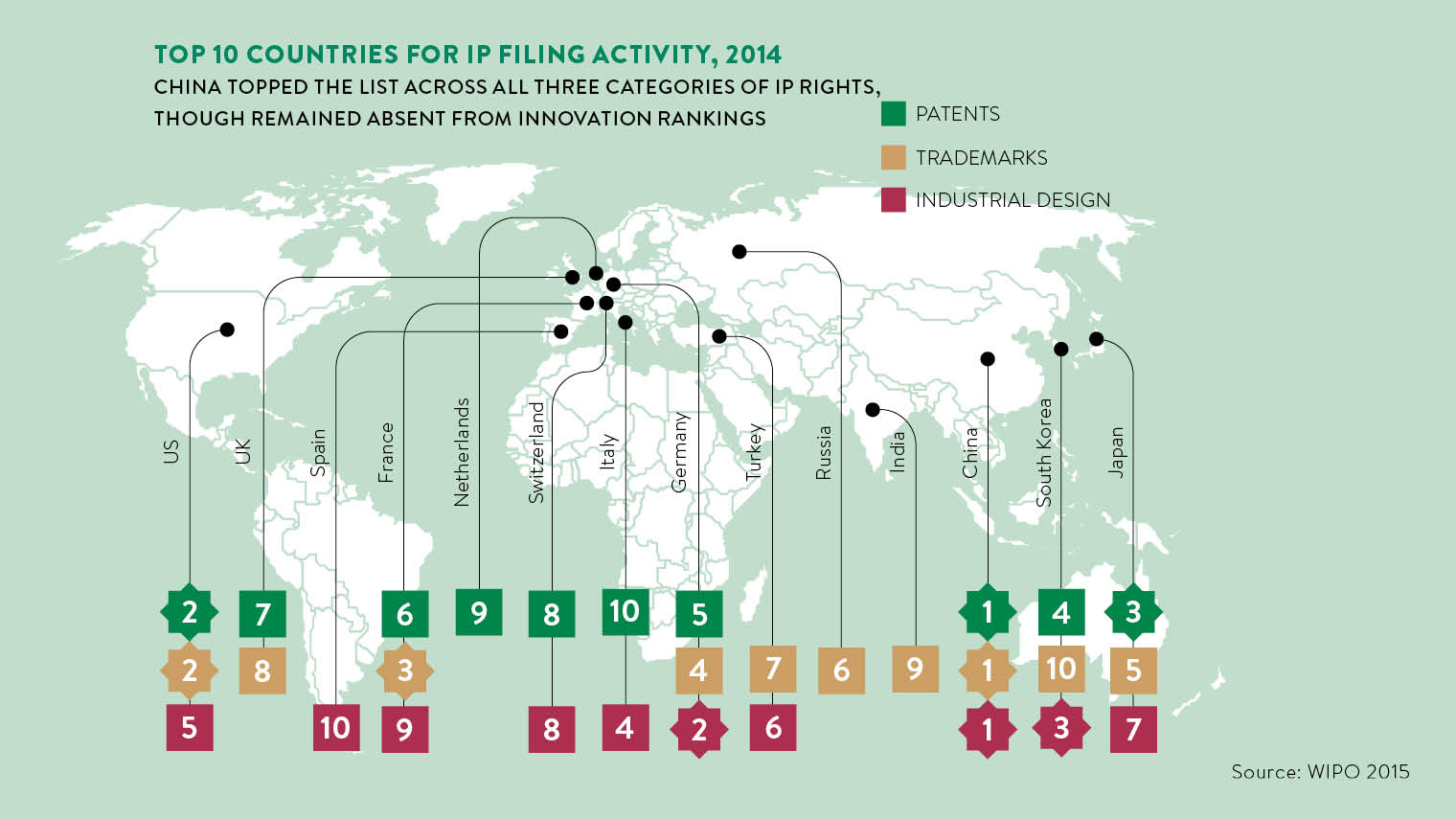 top 10 countries for ip filing