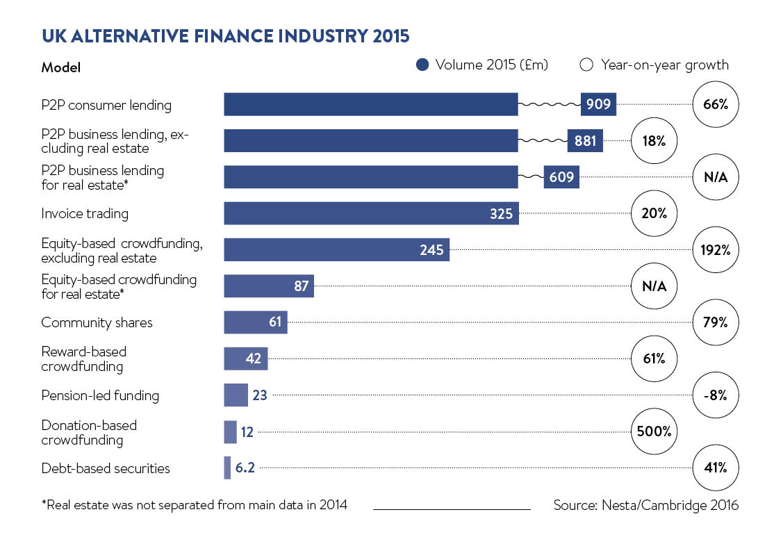 uk alternative finance industry 2015