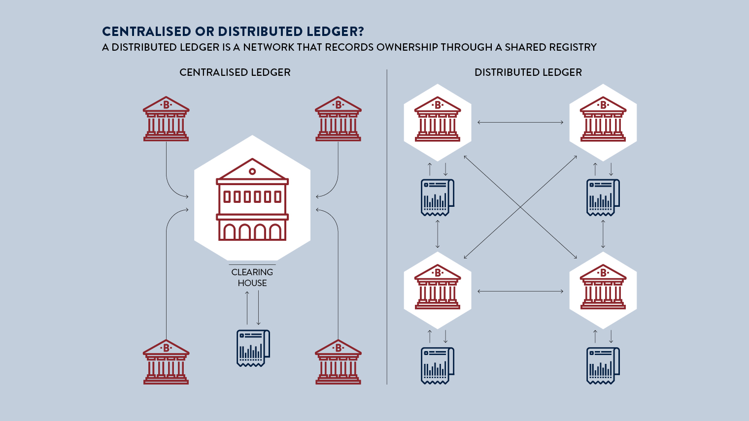 centralised or distributed ledger