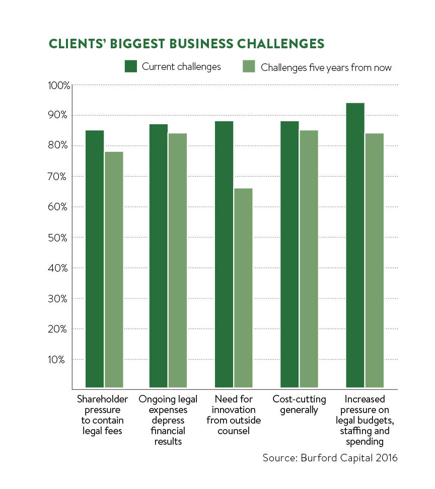 clients biggest challenges