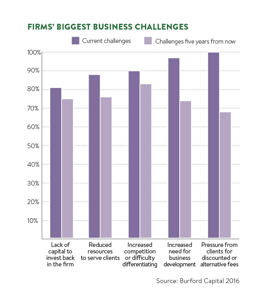 firms biggest challenges
