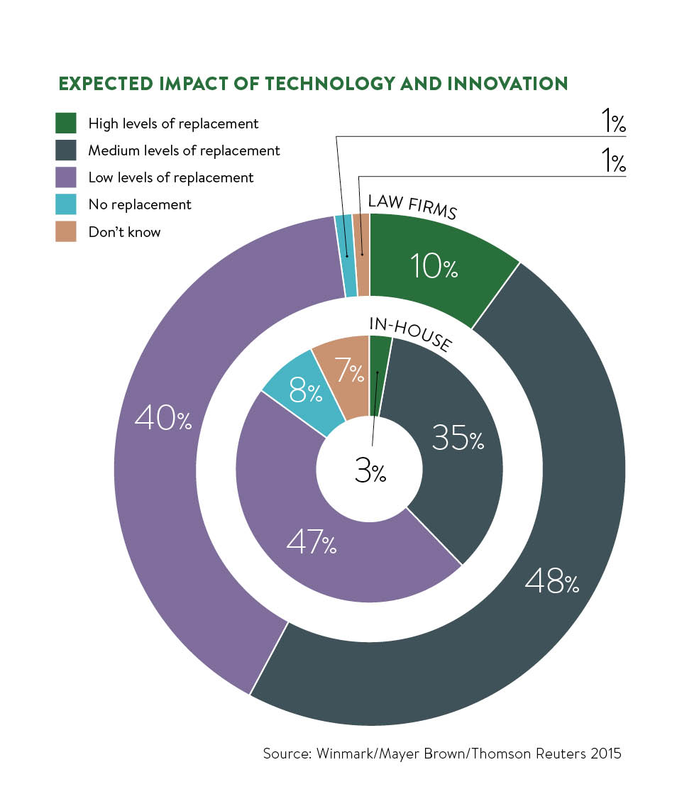 impact of tech and innovation