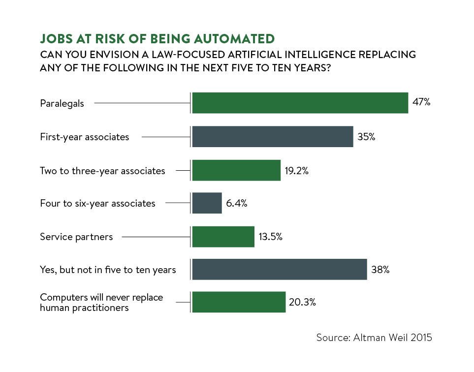 jobs at risk of being automated