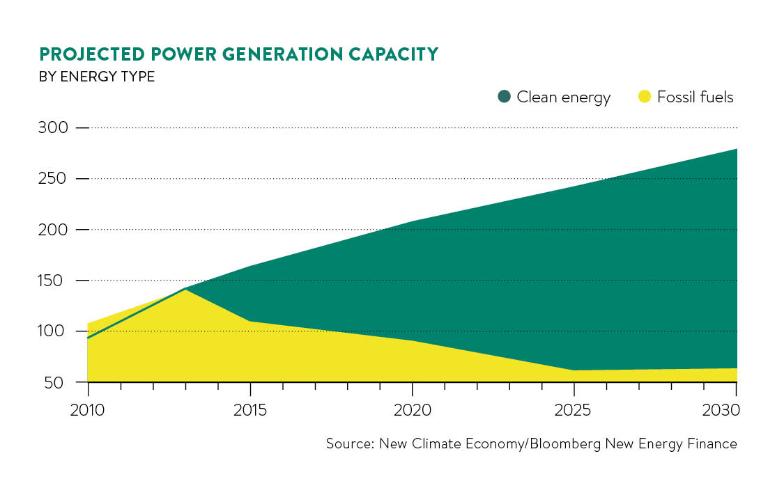 projected power generation capacity