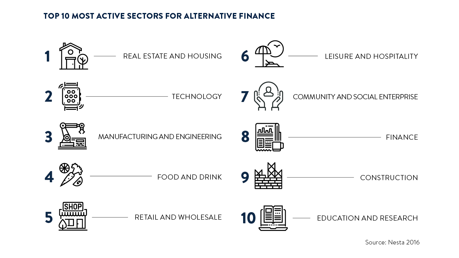top 10 active sectors for alt fi