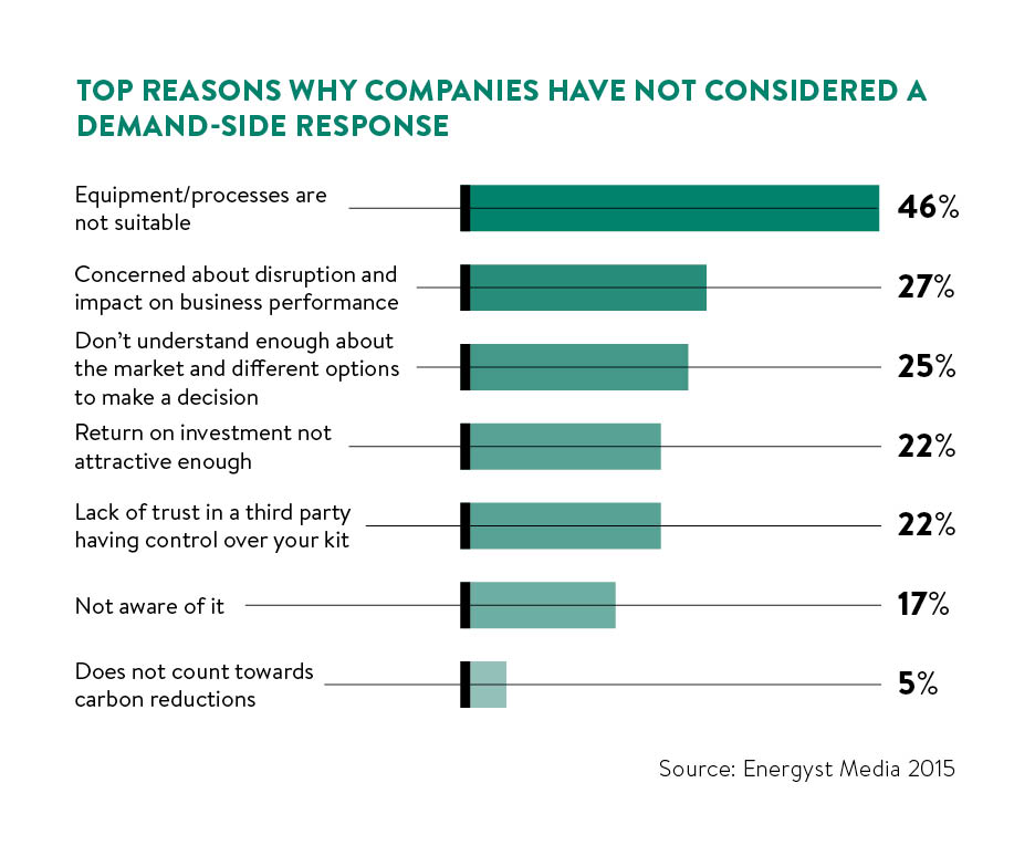 top reasons companies haven't considered demand side response
