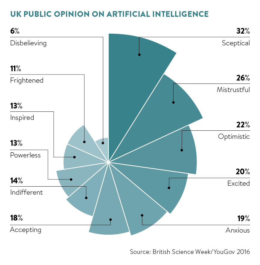 uk public opinion on AI