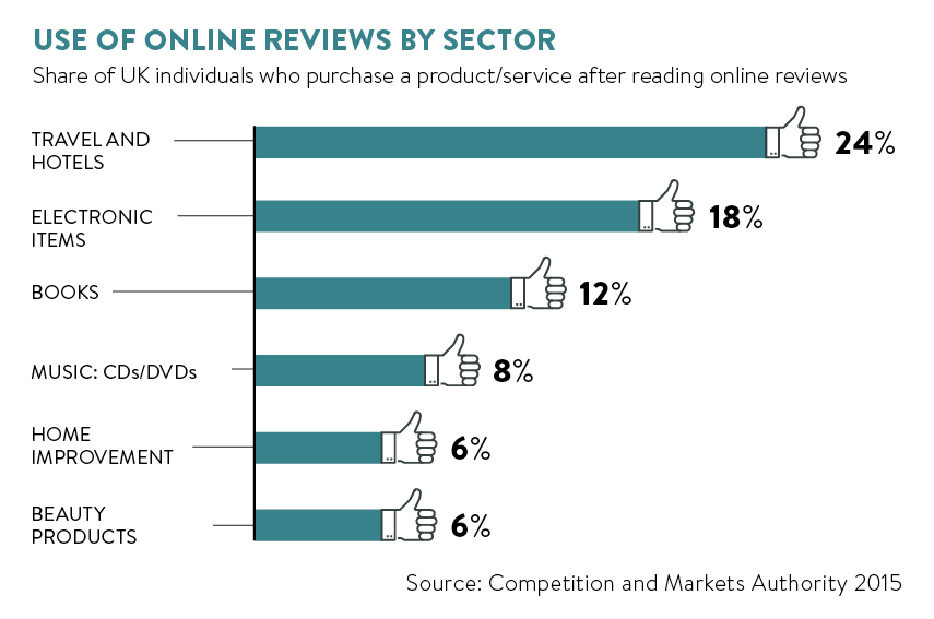 use of online reviews by sector