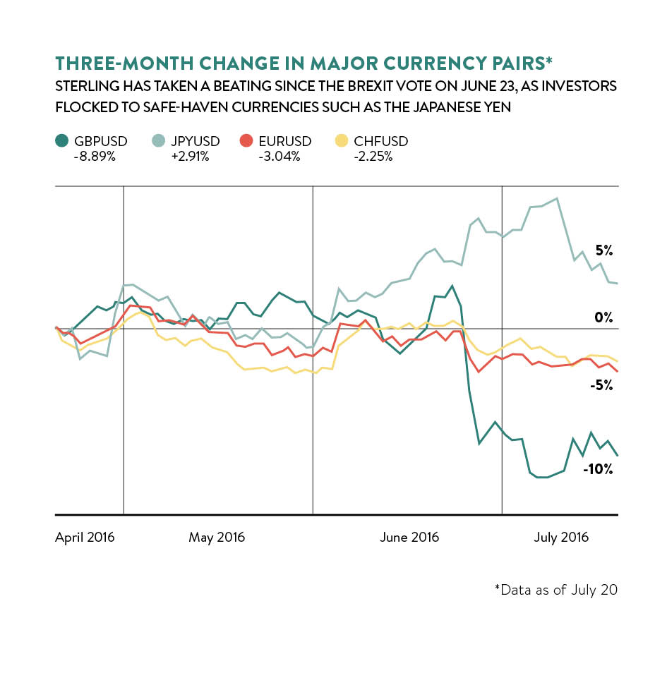 3 month change in currency pairs