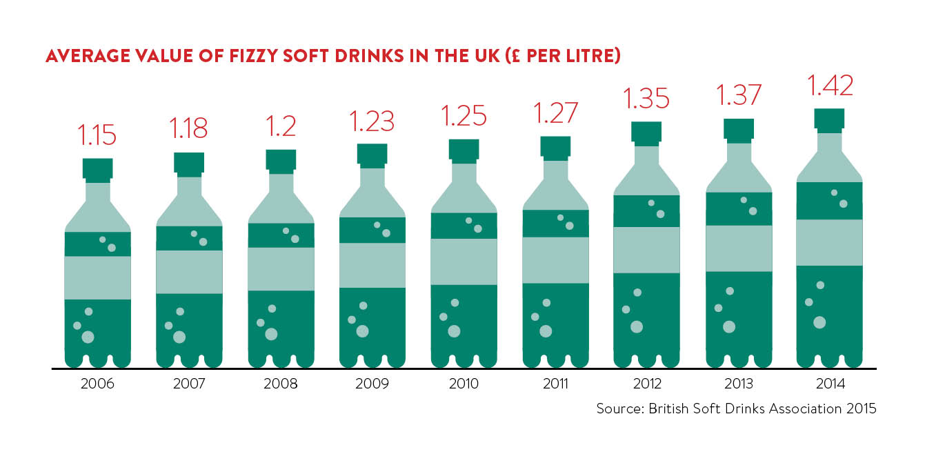 average value of fizzy soft drinks