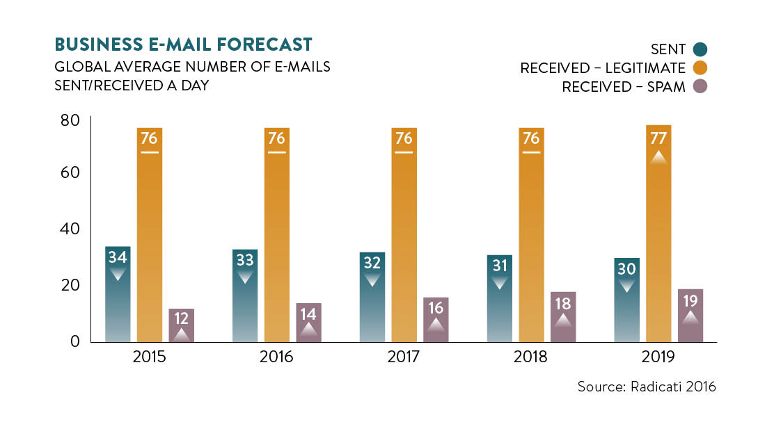 business email forecast
