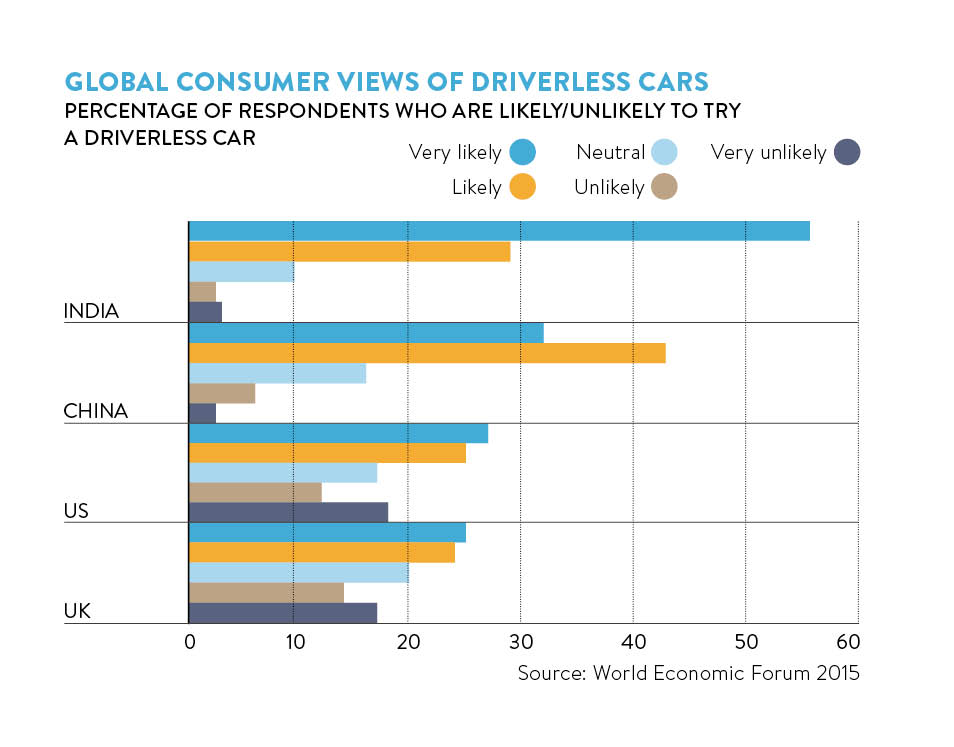 consumer view of driverless cars