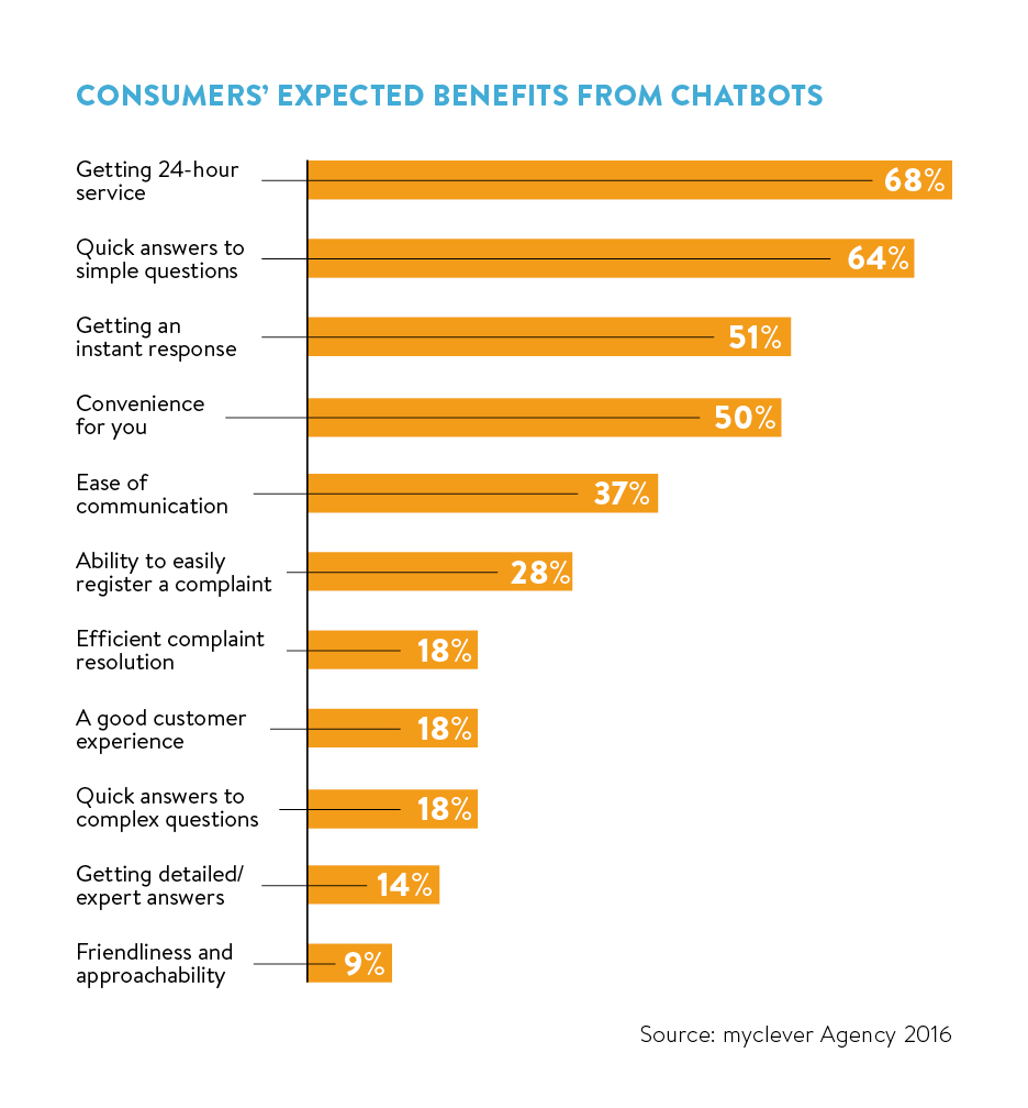 consumers expected benefits