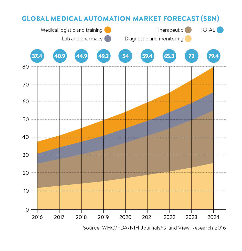 medical automation market