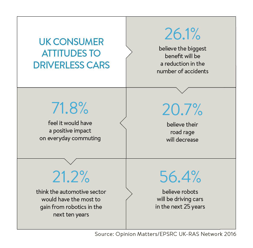 uk consumer attitudes to driverless cars