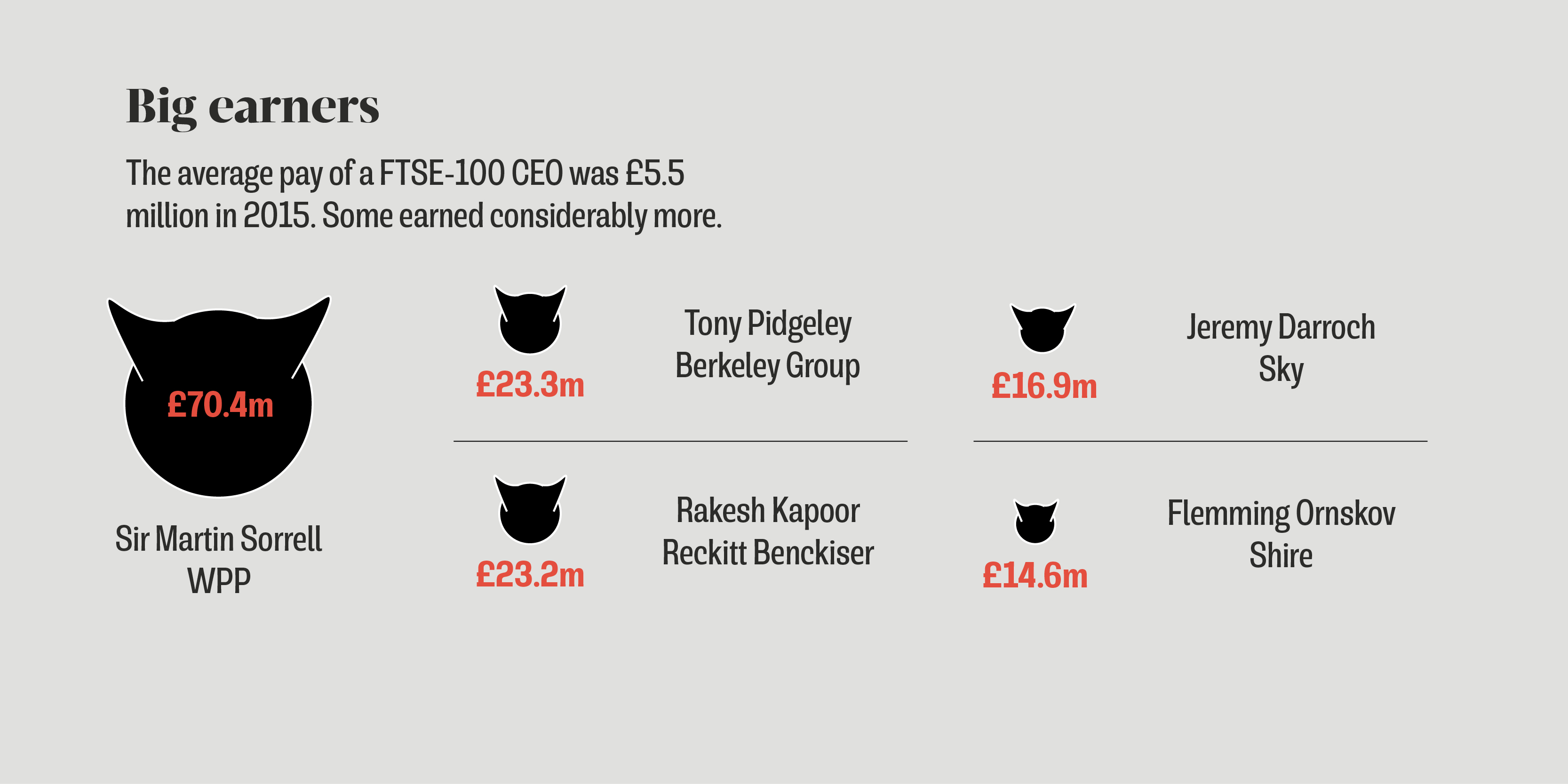 The average pay of FTSE 100 CEO was £5.5 million