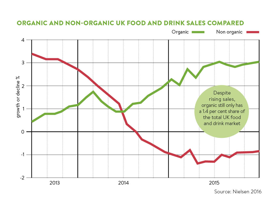 organic and non organic food and drinks sales compared