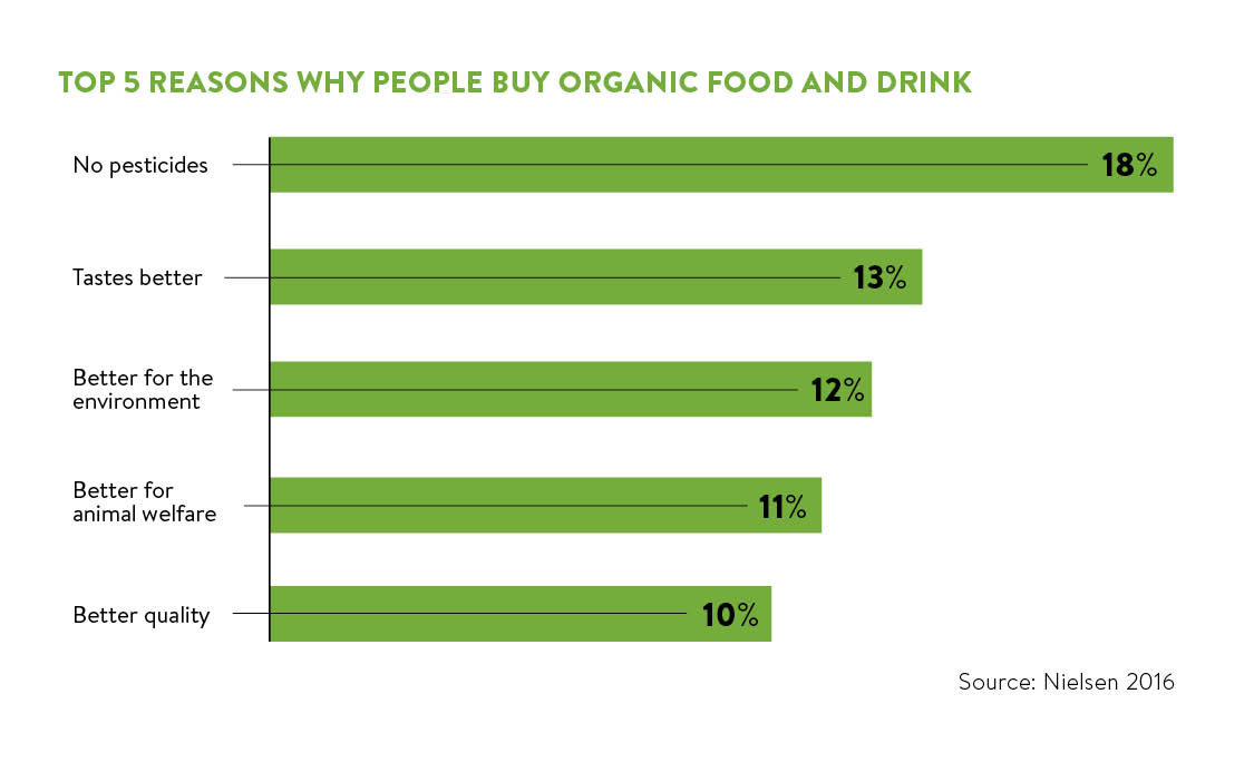 top 5 reasons why people buy organic food