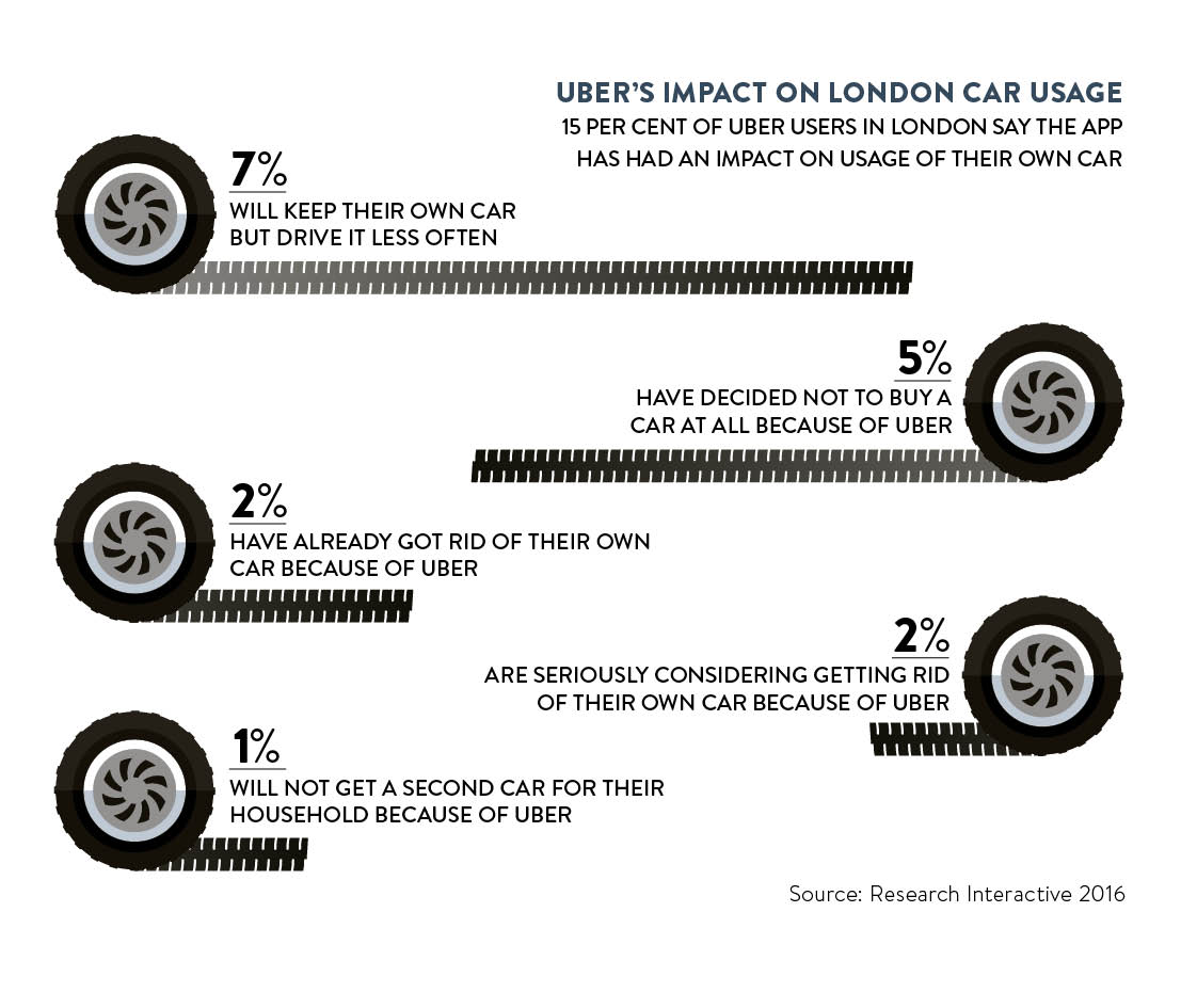 ubers impact on london car usage