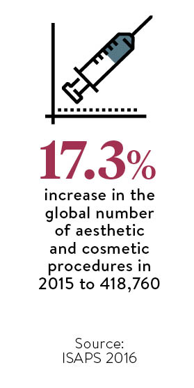 17-3-per-cent-increase-in-the-global-number-of-aesthetic-and-cosmetic-procedures-in-2015-to-418760